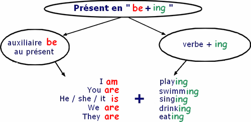 LE PRÉSENT EN « BE + ING » – Memovoc